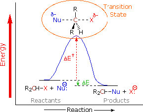 Un gráfico de reactivos y productos a medida que aumentaban la reacción y la energía.
