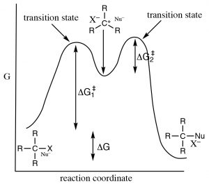 Imagen de un carbocatión altamente reactivo cuando la coordenada de reacción y los valores G interactúan.