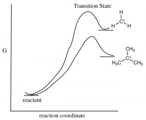 Una gráfica del estado de transición para carbocatión terciario.
