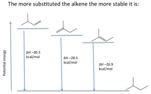 Una gráfica de los tres alquenos diferentes a medida que aumenta la energía potencial.