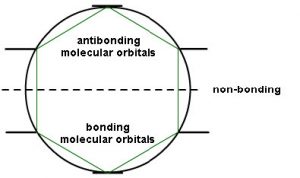 Una imagen de unión y anti-unión de orbitales moleculares.