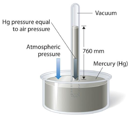 A mercury barometer diagram consisting of a vacuum and mercury in a container. When the pressure of the mercury is equal to air pressure, the mercury will rise 760 mm in the vacuum.