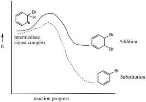 Una imagen de una gráfica de la reacción de un complejo simga avanza a medida que aumenta la energía.