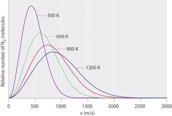 Graphs of molecular speeds at 300, 600, 900, and 1200 degrees K.