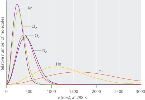 Graph of relative number of molecules versus velocity at 298 degrees K. The elements shown are Kr, Cl2, O2, N2, He, and H2.
