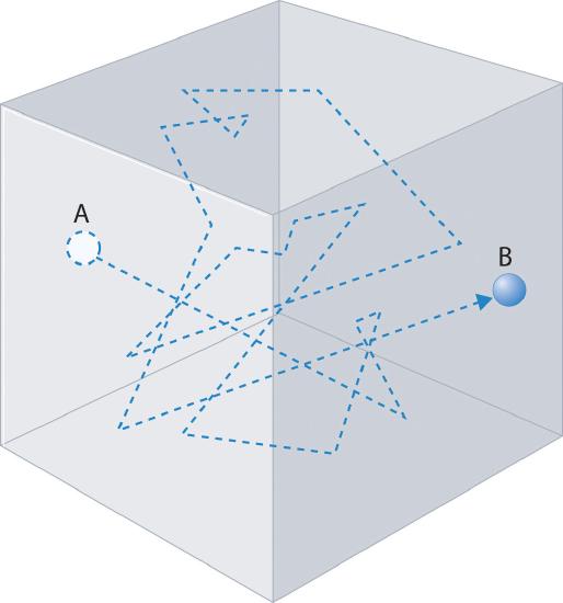 A particle at position A is shown moving around a box, colliding with the walls and shifting directions until reaching position B.