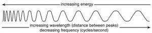 Una imagen de una longitud de onda. La longitud de onda comienza arrugada y luego se separa a medida que disminuye la energía. Adicionalmente la longitud de onda aumenta (distancia entre picos) y la frecuencia (ciclos por segundo) disminuye.