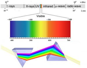 An image of spectroscopy of different kinds of wavelengths (y-rays, X-rays, UV, visible, infrared, u-wave, and radio wave). The visible wavelength is shown as a spectrum of different colors that can be seen below the different waves. Underneath the color spectrum are two prisms illustrating a rainbow when a light ray hits the prism at a certain angle.