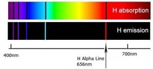 Una imagen de dos rectángulos. El primer rectángulo es un espectro de diferentes colores etiquetados como “absorción H” y el segundo rectángulo es un todo negro llamado “emisión H”. Debajo de los dos rectángulos hay una línea etiquetando los nanómetros. La línea comienza con 400 nm y termina con 700 nm. Adicionalmente, hay una línea que va verticalmente a través de los dos rectángulos llamados “H Alpha Line” a 656 nm.