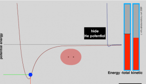 Una gráfica con energía potencial en el eje y y Energía Cinética total en el eje x. Una línea roja con forma de v estirada, y una línea azul más pequeña conformó de la misma manera.