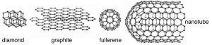 Una imagen de cuatro sustancias diferentes. El primero se llama “Diamante” y tiene dos juegos de seis hexágonos estratificados uno sobre el otro.. El segundo se llama “Grafito” tiene dos juegos de veinticinco hexágonos estratificados uno sobre el otro. La tercera imagen se llama “fullereno” que parece un círculo en el medio con diez pétalos. Por último, la imagen final se llama “nanotubo” que está shapped como un cono en su lado cubierto con hexágonos.