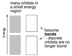 Una imagen llamada “muchos orbitales en una pequeña región energética”. En la imagen hay cuatro rectángulos (dos en la parte superior y dos en la parte inferior). Los dos rectángulos izquierdos están constituidos por líneas horizontales que rellenan los rectángulos. Y los dos rectángulos rectos son rectángulos vacíos, con una etiqueta “se convierten en bandas -ya no se encuentran orbitales discretos”. Por último, en el lado más izquierdo de todos los rectángulos hay una flecha orientada hacia arriba con una etiqueta “Energía”.