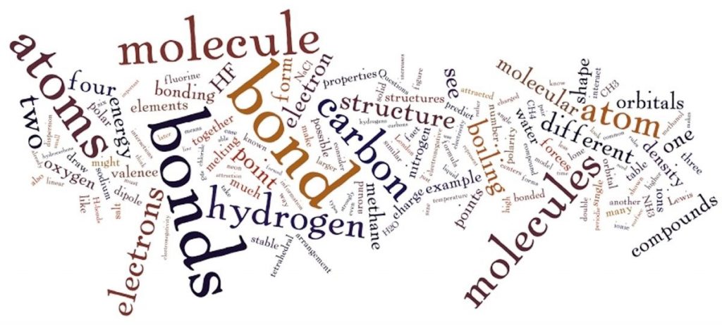 Una imagen de una nube de palabras. Las palabras más grandes son “enlace, enlaces, átomos, molécula y carbono”.