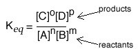Una imagen de una ecuación. Empezando con los iguales Keq. El numerador tiene “[C] ^0 [D] ^0" y está etiquetado como productos. Y el denominador es “[A] ^n [B] ^m” y se etiqueta como reactantes.