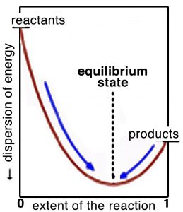 Una imagen un gráfico con el eje x etiquetado como “extensión de la reacción” y el eje y se etiqueta como “dispersión de energía”. En la gráfica hay una línea roja que comienza con la parte superior en el eje y y se etiqueta como “reactivos” y va hacia abajo y luego hacia arriba y al final hay una etiqueta de “productos”. Donde existe la curva hay una línea punteada que apunta hacia arriba y una etiqueta de “estado de equilibrio”. Y hay dos flechas apuntando hacia el medio.