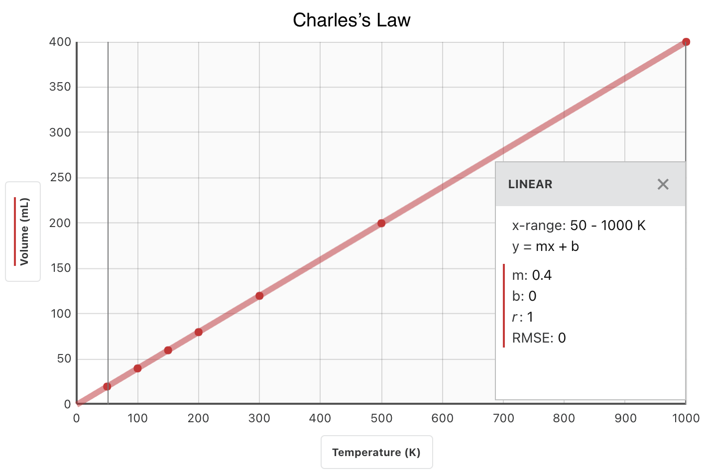 Graph of Charles's Law with an x-range of 50 to 1000 K. The slope is y = 0.4x + 0.