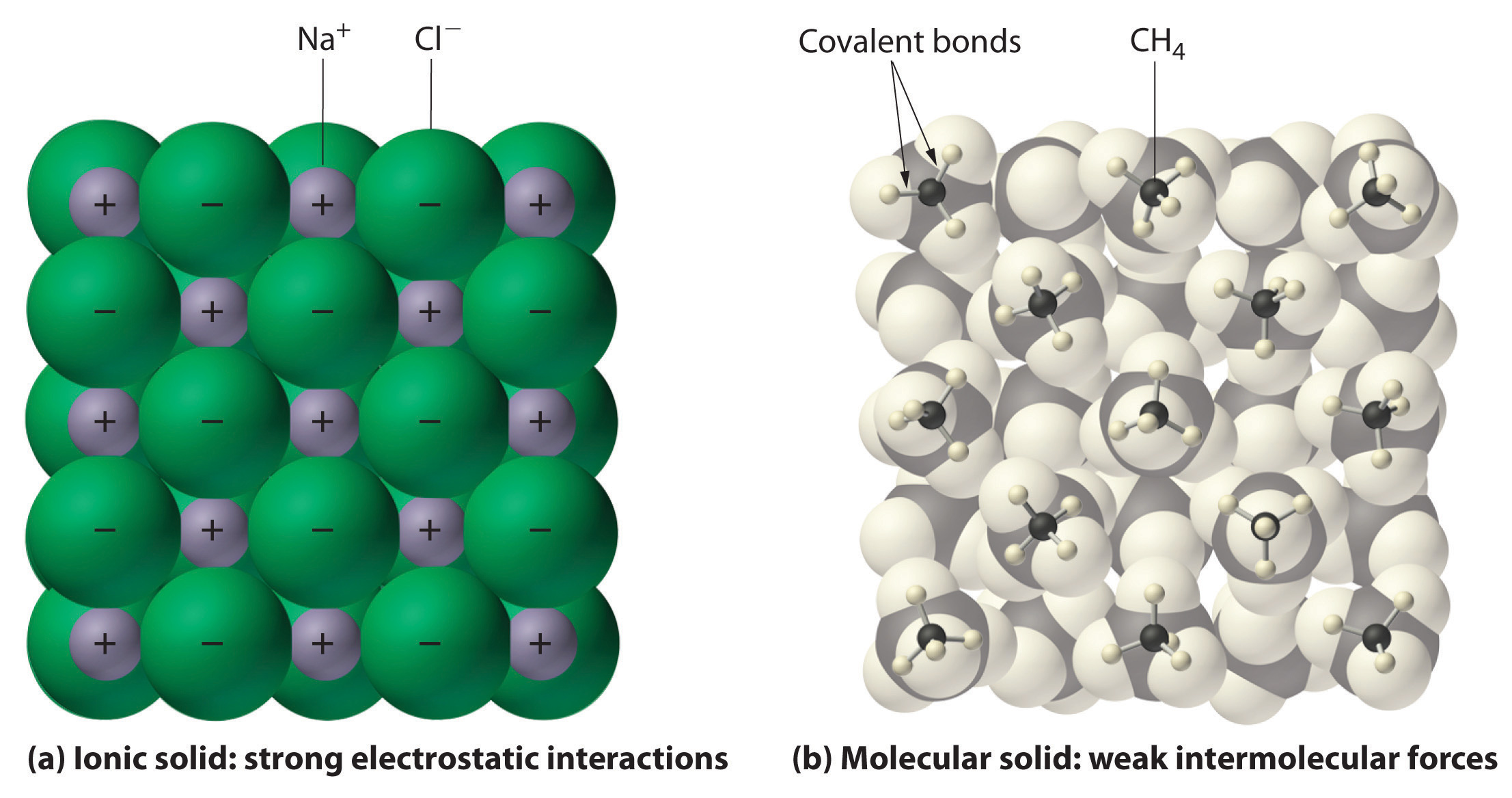 Sólidos iónicos, como NaCl, como fuertes interacciones electrostáticas. Los sólidos moleculares, como el CH4, tienen fuerzas intermoleculares débiles.