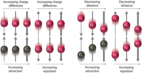 Attraction increases with increasing charge difference between different charges. Repulsion increases with increasing charge difference for like charges. Attraction increases with decreasing distance between different charges. Repulsion increases as distance decreases between like charges.