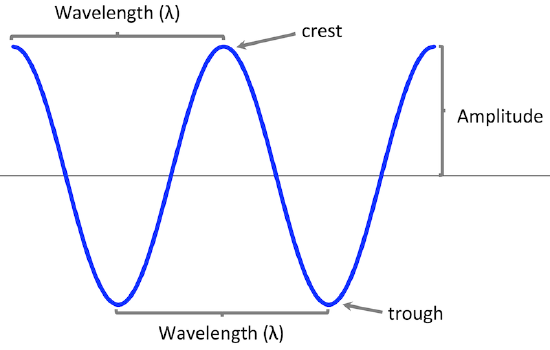 Example of a sine wave with wavelengths, crests, troughs, and amplitude labeled.