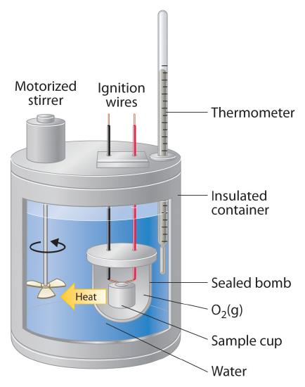 Diagram of a bomb calorimeter consisting of a motorized stirrer, ignition wires, thermometer, insulated container, sealed bomb, oxygen gas, sample cup, and water.