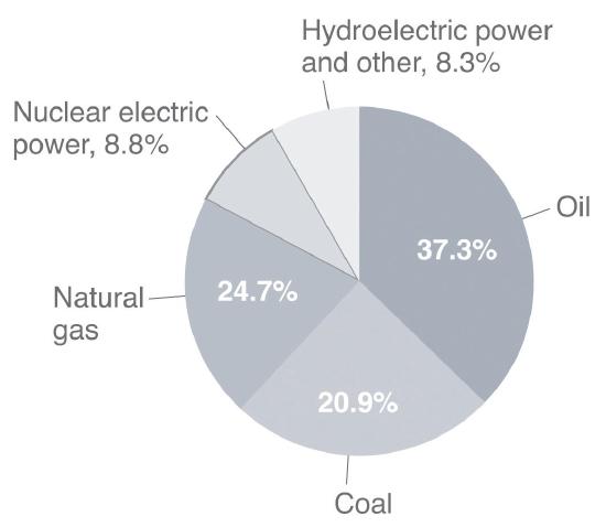 Pie chart of energy. Nuclear electric power 8.8%, Natural gas 24.7%, Coal 20.9%, Oil 37.3%, and hydroelectric power and other 8.3%.