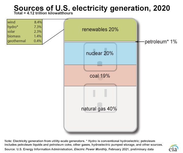 electrical energy in the united states 2020.jpg