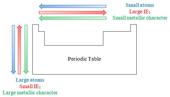 Periodic table with arrows indicating that atoms get larger moving right across the table and down a column. Smaller atoms have higher radiation energy. Metallic character of an element gets larger moving right across the table and down a column.