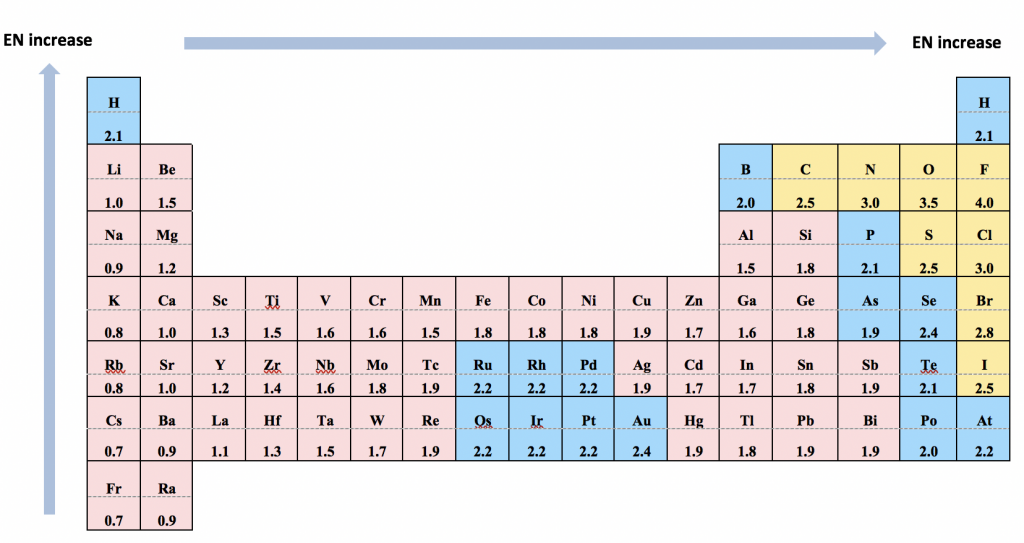 La electronegatividad aumenta a medida que avanza de abajo hacia arriba y de izquierda a derecha en la tabla periódica