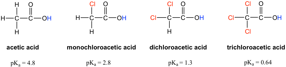 ácido acético (pKa = 4.8), ácido monocloroacético (pKa = 2.8), ácido dicloroacético (pKa = 1.3) y ácido tricloroacético (pKa = 0.64)