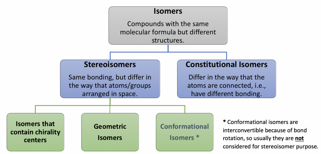 los estereoisómeros incluyen isómeros que contienen centros de quiralidad, isómeros geométricos y conformacionales