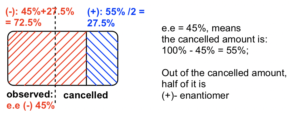 ee= 45%, significa que la cantidad cancelada es 100%-45% = 55%; Fuera de la cantidad cancelada, la mitad es (+) - enantiómero