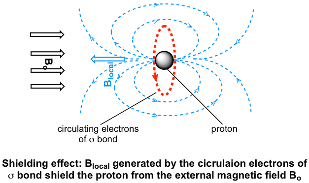 B (local) generado por los electrones del cicrulaión del enlace sigma blindan el protón del campo magnético externo B0