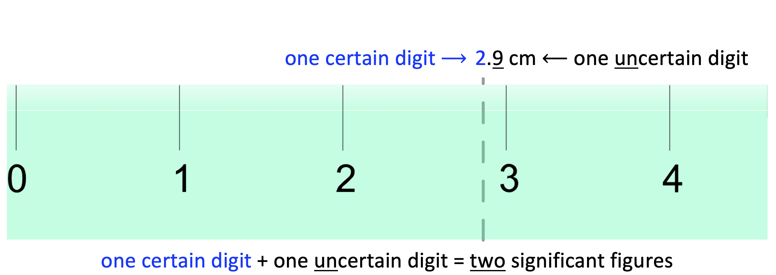 Ruler showing that one certain digit plus one uncertain digit equals two significant figures.
