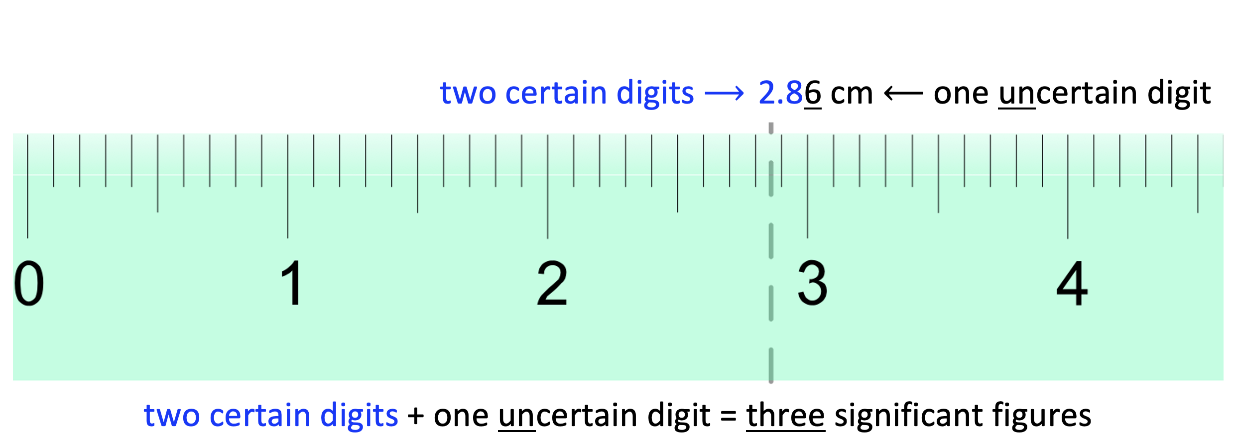 Ruler showing that two certain digits plus one uncertain digit equals three significant figures.