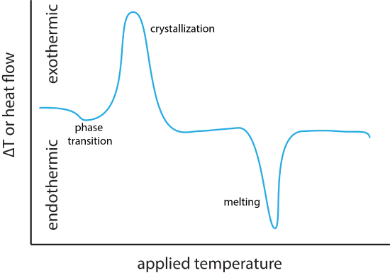 Illustration showing typical experimental curves for a differential thermal analysis (DTA) or a differential scanning calorimetry analysis (DSC) for a polymeric material. 