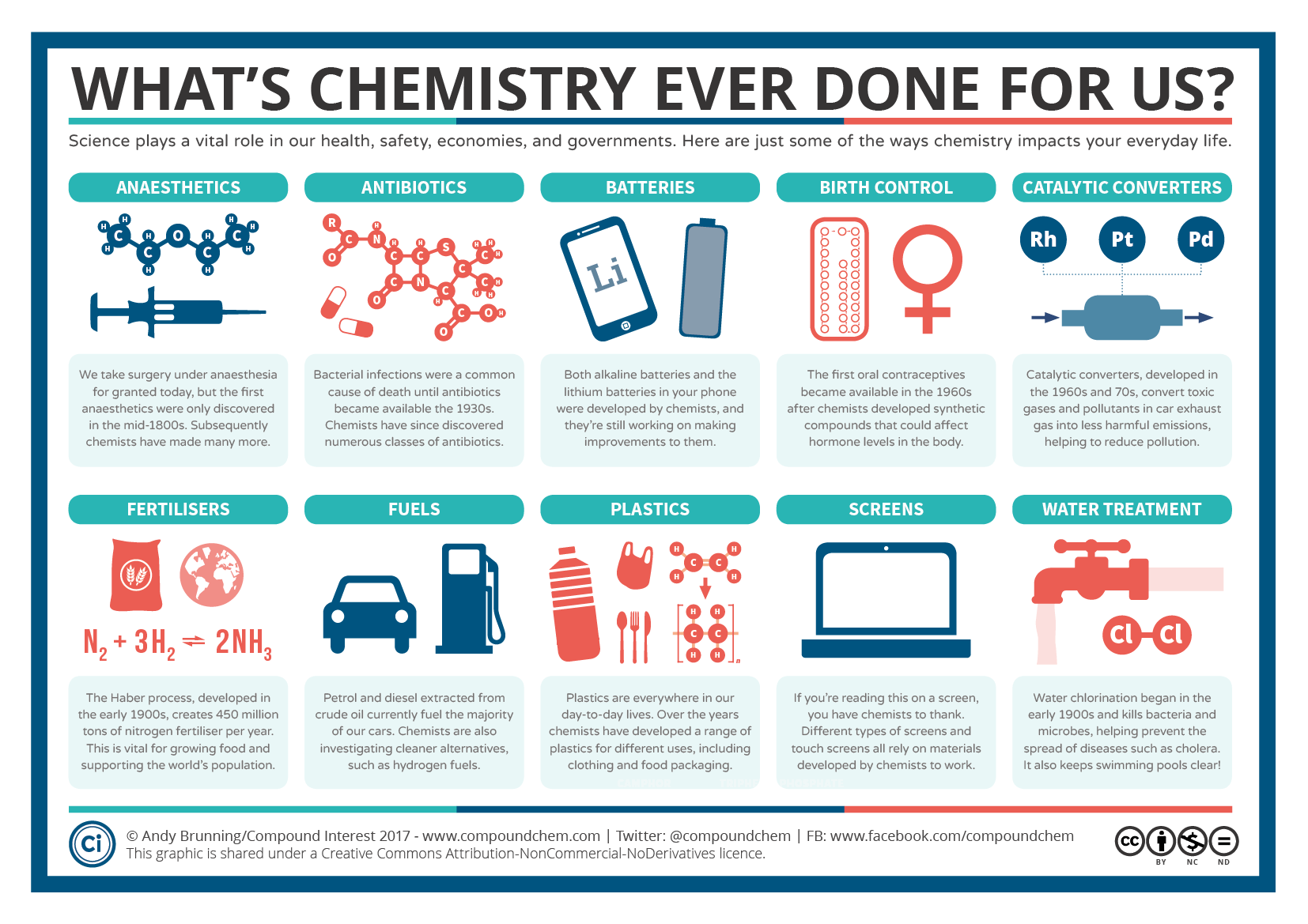 Chemical compounds in everyday life: anesthetics, antibiotics, batteries, birth control, catalytic converters, fertilizers, fuels, plastics, screens, water treatment.