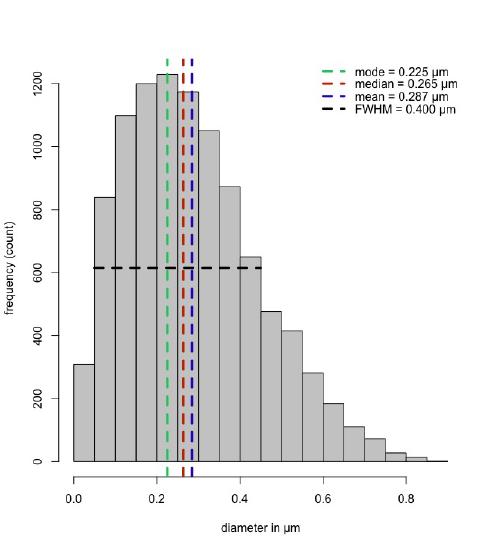Histogram that shows the distribution of particle sizes for a sample consisting of 10000 particles. Each bin has a size of 0.05 µm. The mode, median, and mean diameters are shown by the vertical dashed lines. The horizontal dashed line show the data's full-width-at-half-maximum.