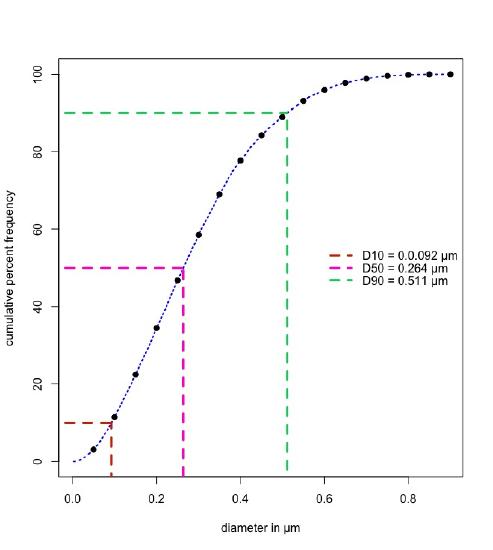 The cumulative distribution of the data from Figure34.1.2. The dashed lines show the D10, D50, and D90 values.