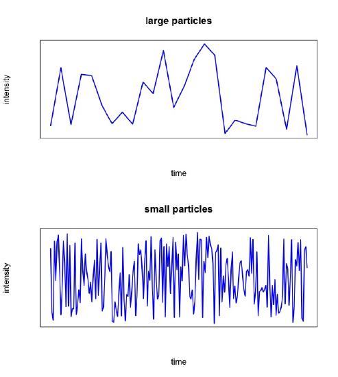 The time-dependent intensity of scattered light for (top) large particles and for (bottom) small particles.