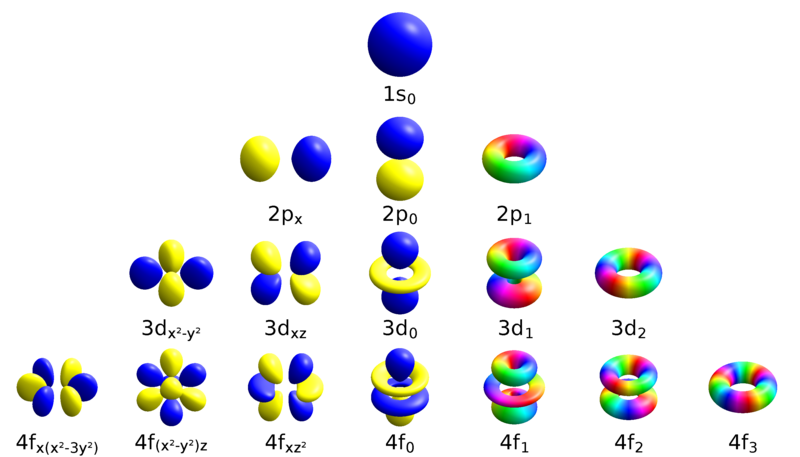 800px-Atomic_orbitals_spdf_m-eigenstates_and_superpositions.png