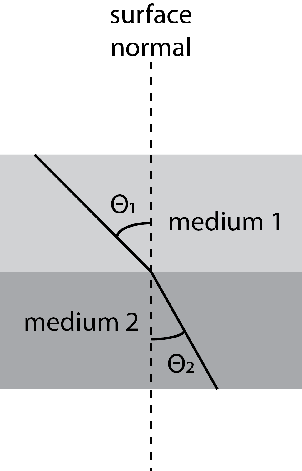 Ilustración de la refracción de la luz a medida que se mueve a través de la interfaz de dos medios con diferentes índices de refracción.