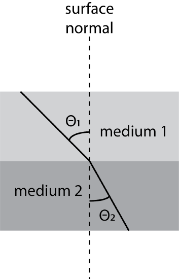 Illustration of the refraction of light as it moves across the interface of two media with different refractive indexes. 