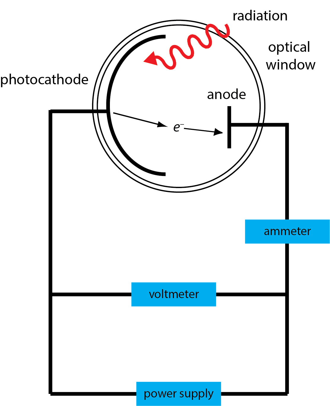 Ilustración de una célula fotoeléctrica.