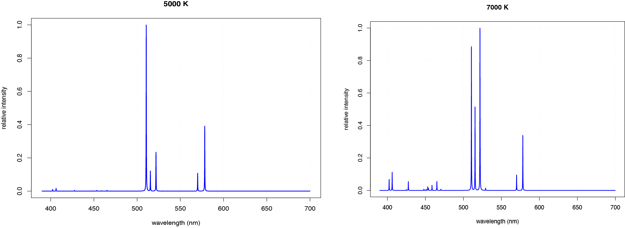 Atomic emission spectra for Cu at 5000 K and 7000 K. 