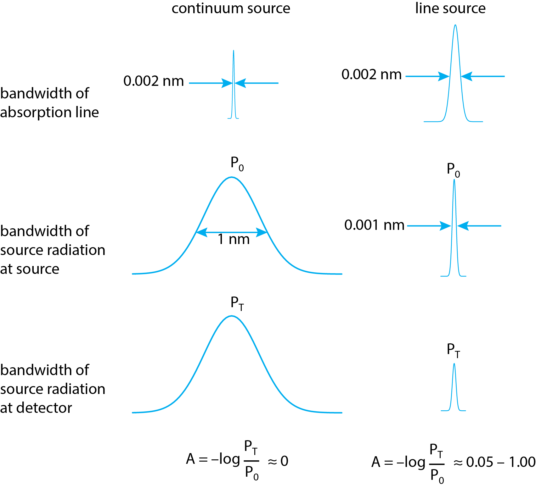 Ilustración que muestra el efecto sobre la absorbancia del uso de una fuente continua y una fuente lineal para la absorción atómica.
