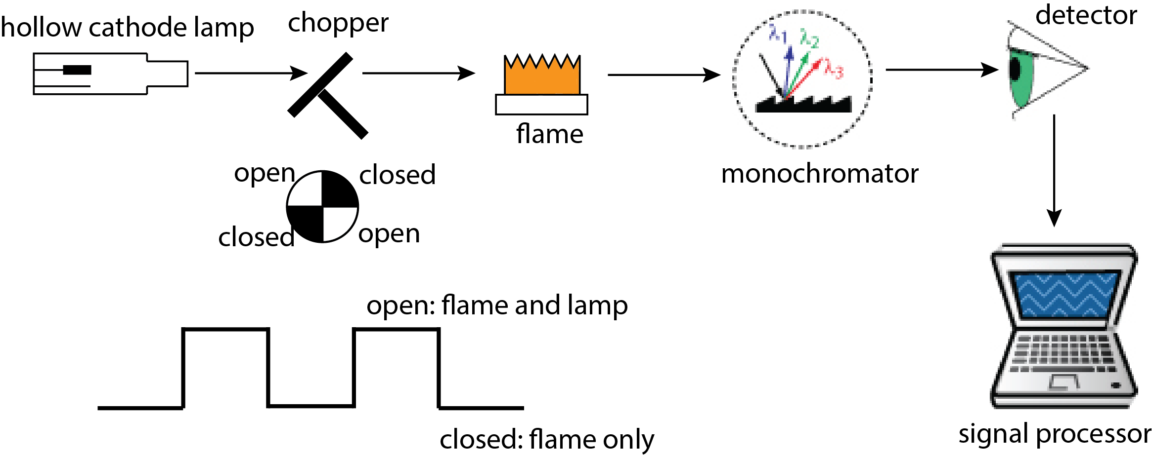 Banco óptico de haz único típico para absorción atómica.