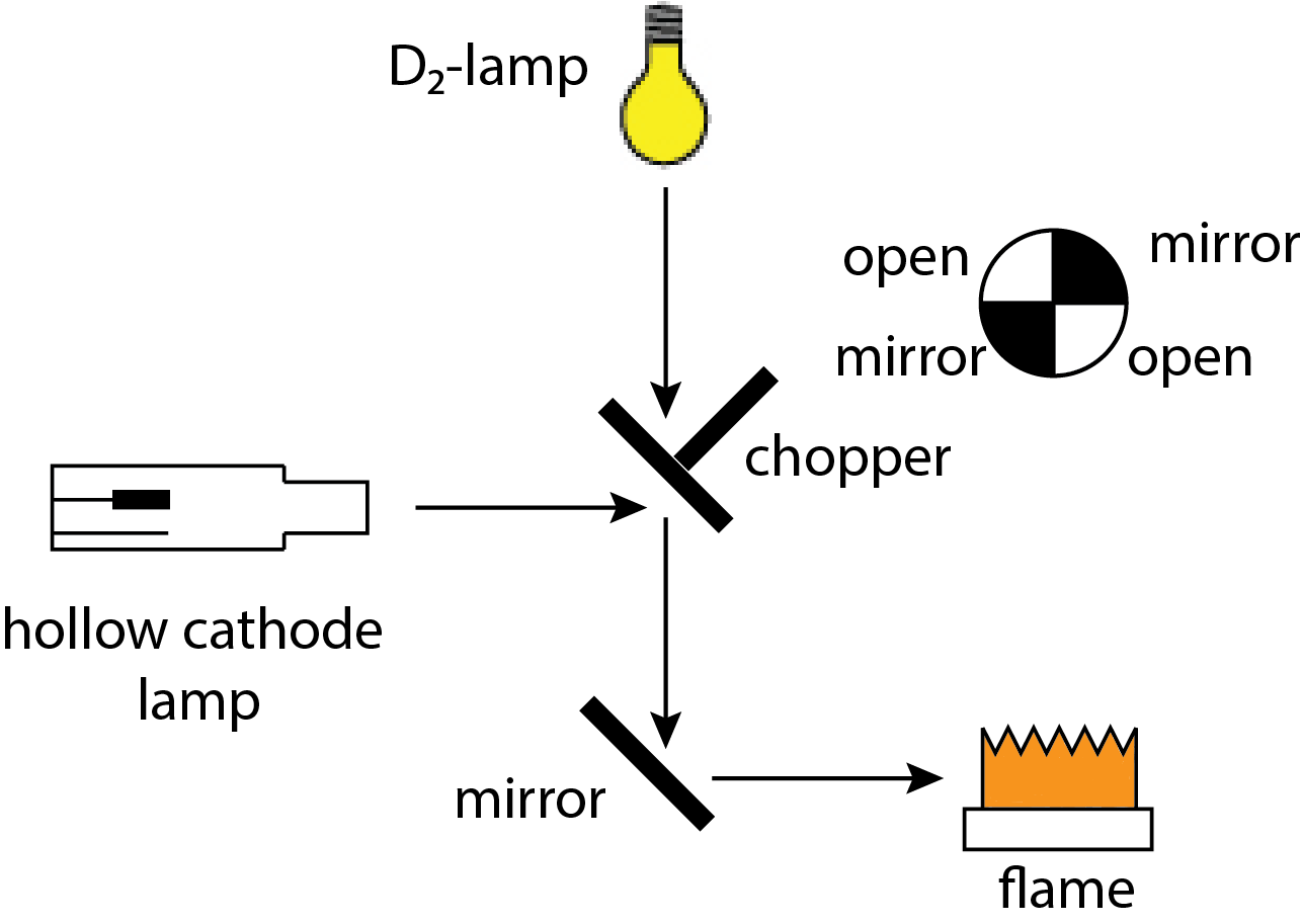 Ilustración que muestra una modificación del banco óptico para permitir la corrección de fondo usando una fuente continua.