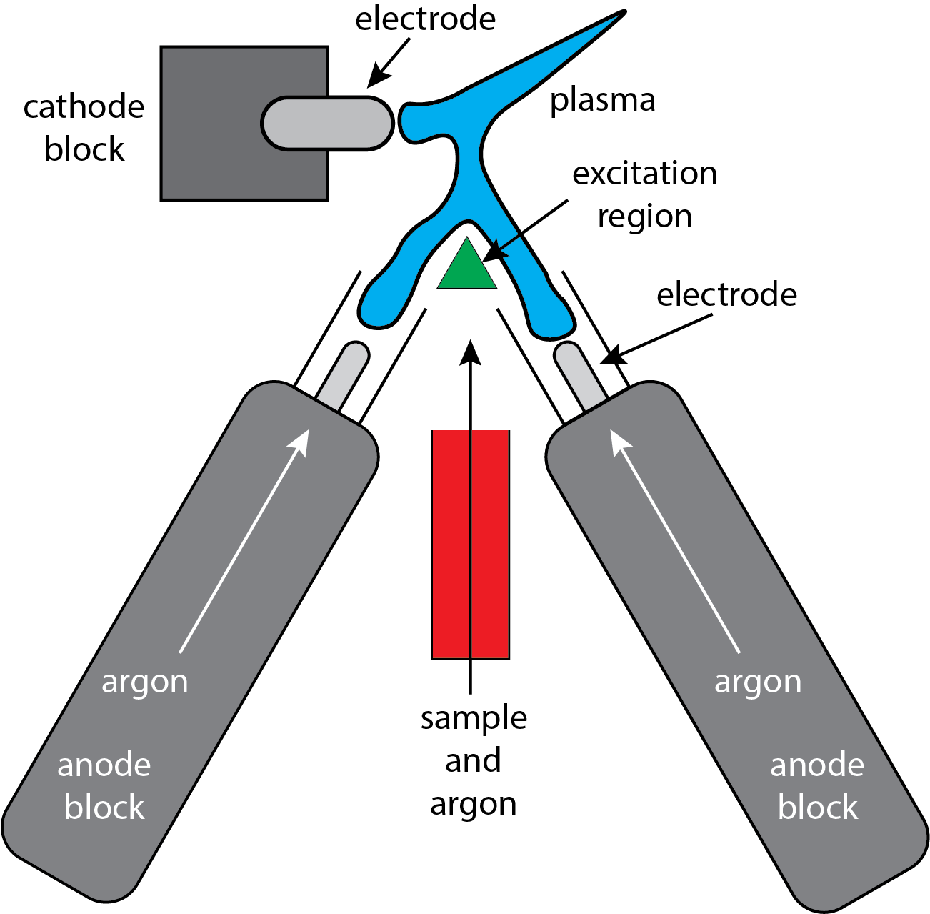 Ilustración que muestra un diagrama esquemático de una fuente de plasma de corriente continua de emisión atómica.