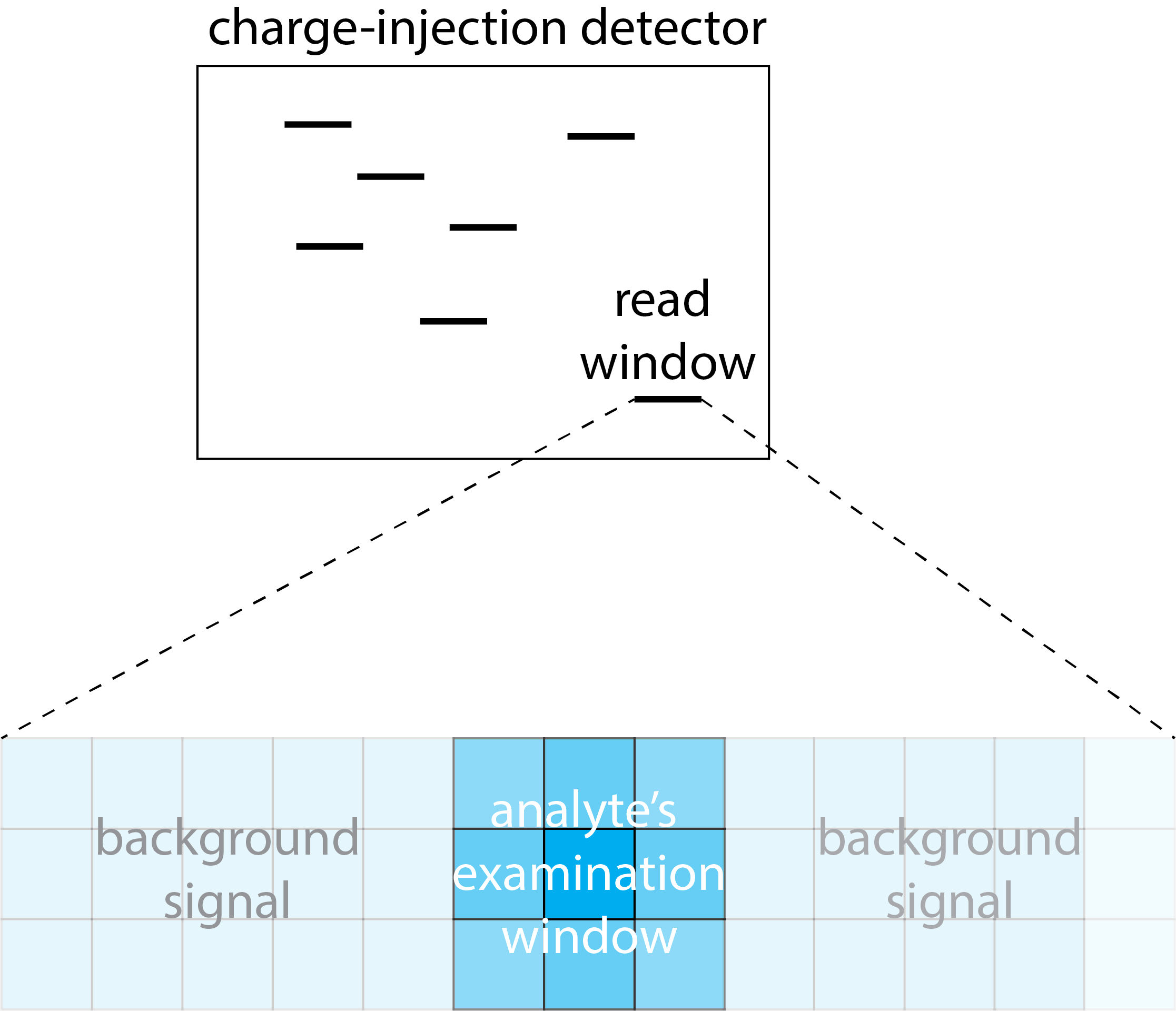Ilustración que muestra un detector de carga-inyección.