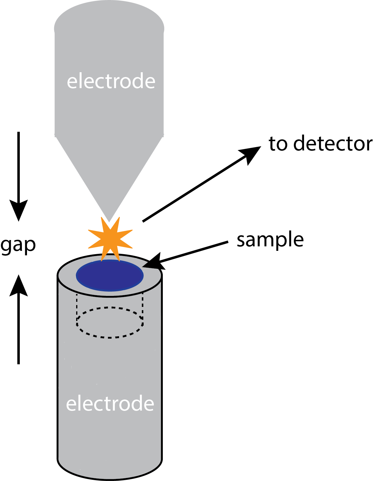 Ejemplo de una fuente de arco en la que los electrodos están conformados a partir de grafito.